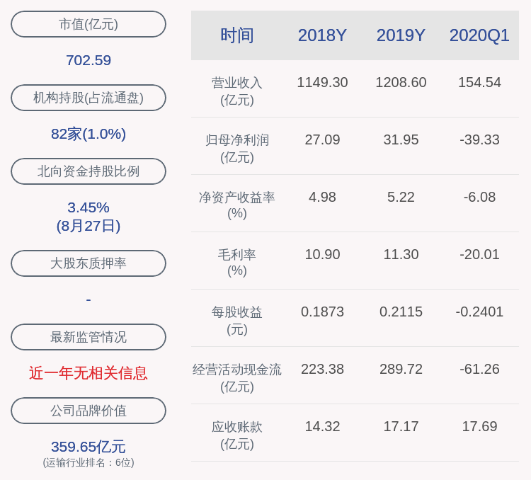 毕业|东方航空：2020年半年度净利润-85.42亿元，同比下降539.63%