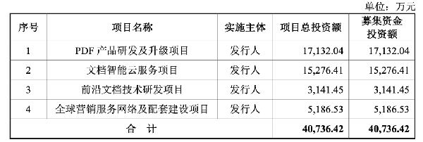 上市|中一签赚20万的“大肉签”又来了？PDF软件第一股打新，定价238.53元