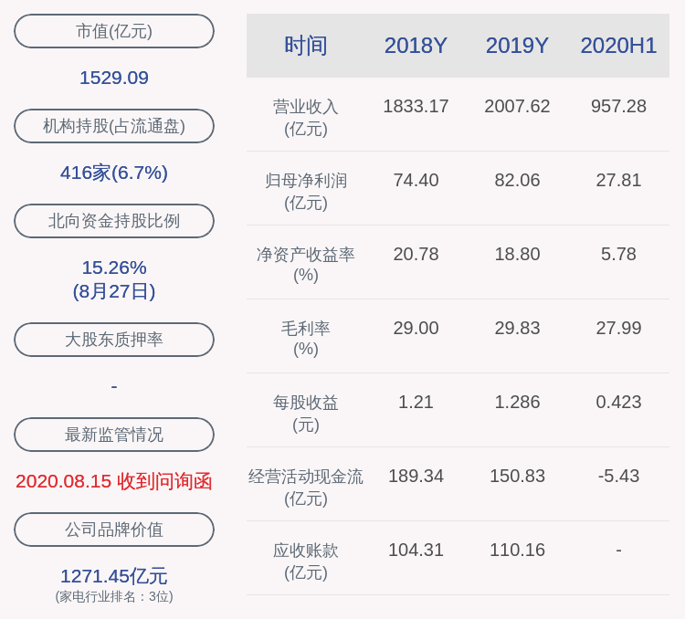 毕业|海尔智家：2020年半年度净利润约27.81亿元