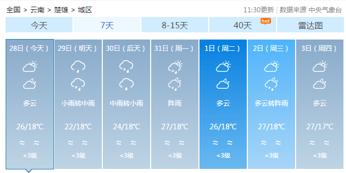 热热热！近几天楚雄气温蹿升！别急，雨水已在来的路上~