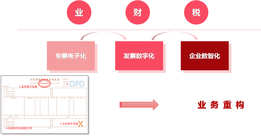 从专票电子化开始 向企业数智化迈进——u8 v16.