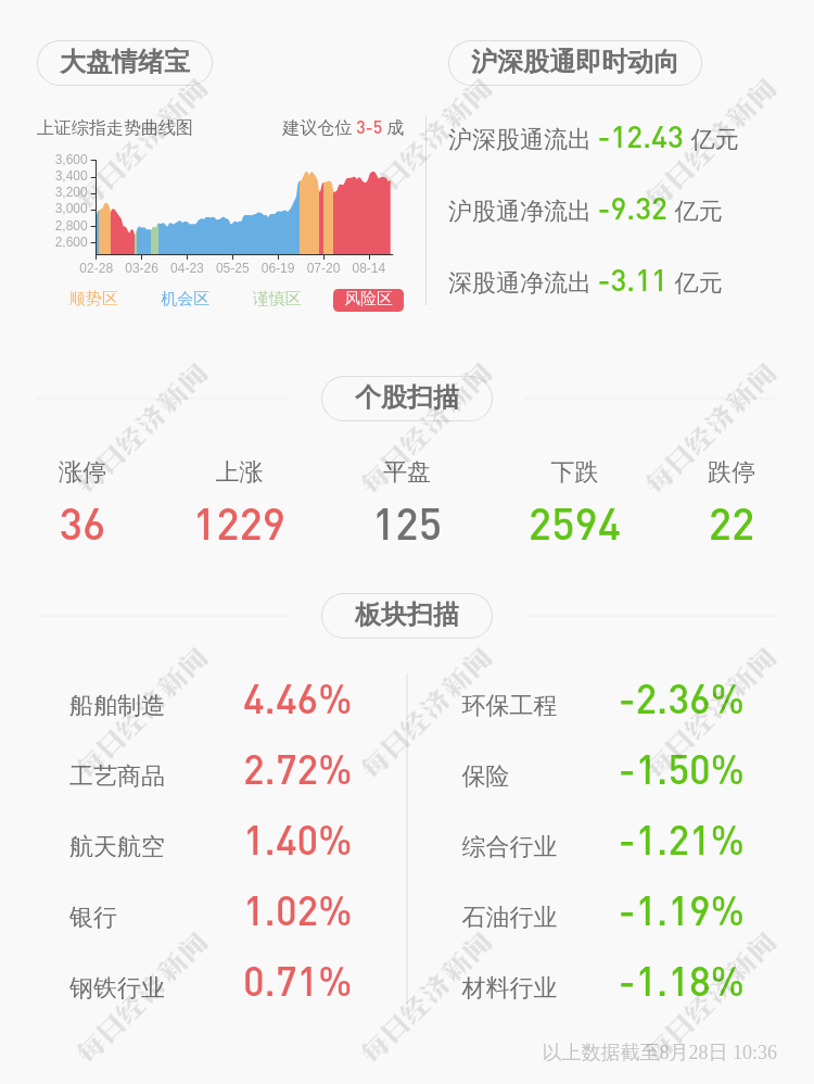 曾健辉|越博动力：2020年半年度净利润约376万元，同比下降52.63%