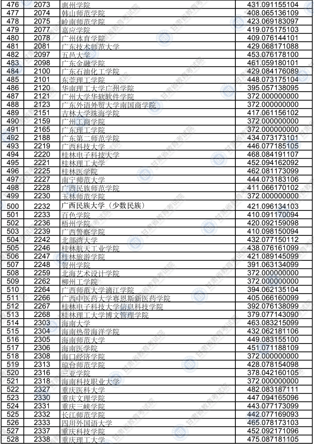 考生|权威发布!本科二批普通类(K段)院校投档最低分