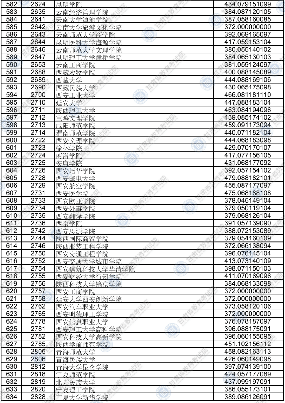考生|权威发布!本科二批普通类(K段)院校投档最低分