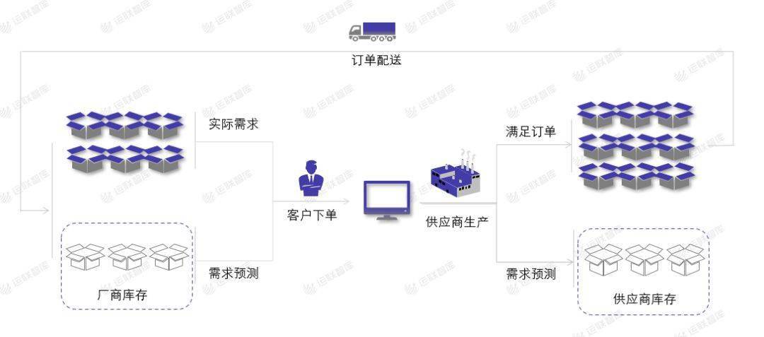 降低库存|「运联研究」合同物流能否做好VMI仓？
