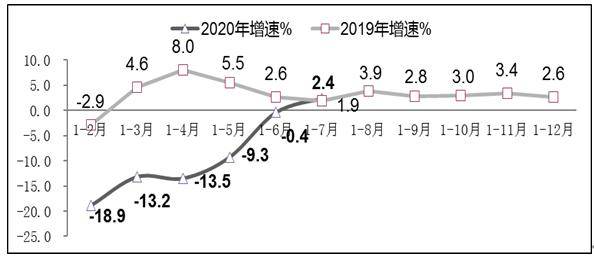 增速|1－7月软件业务收入42448亿元同比增长8.6%