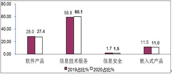 增速|1－7月软件业务收入42448亿元同比增长8.6%