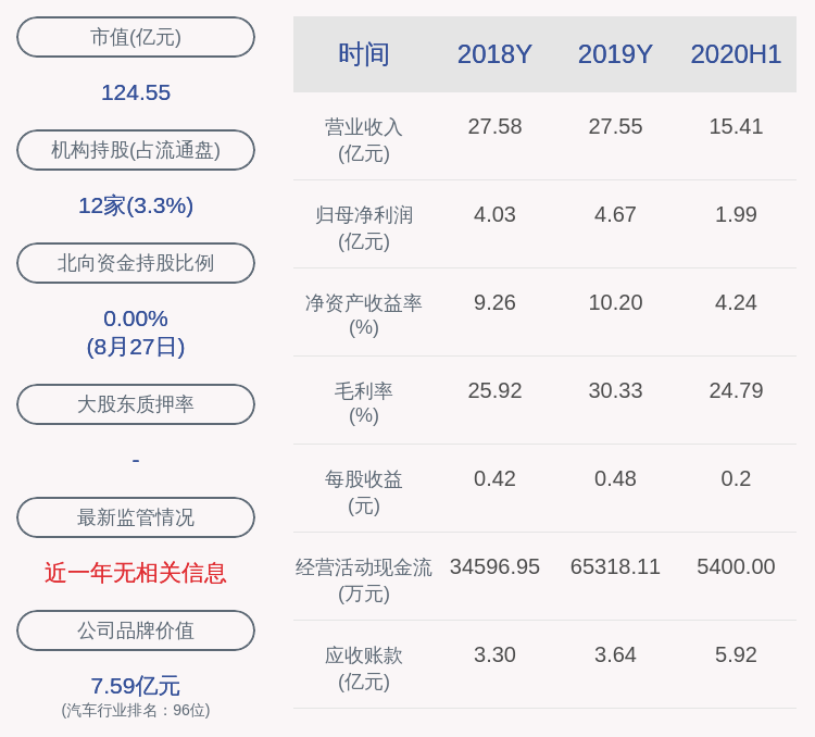 关键|中国汽研：2020年半年度净利润约1.99亿元，同比增加4.89%