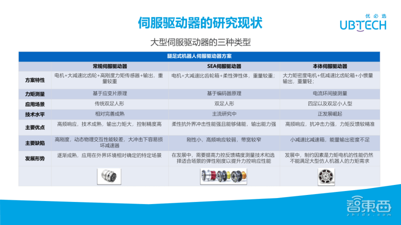 技术|优必选技术专家范文华深入讲解伺服驱动器在机器人上的研究与应用