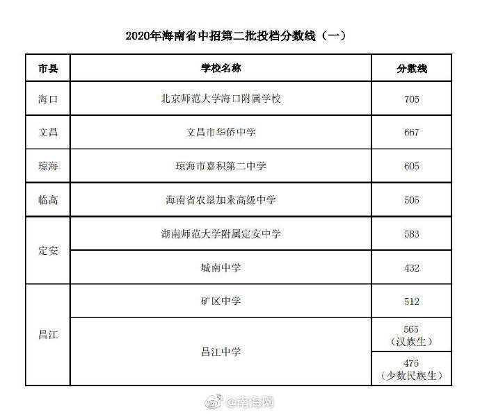 北师大|海南中招第二批投档分数线（一）出炉，北师大海口附校705分