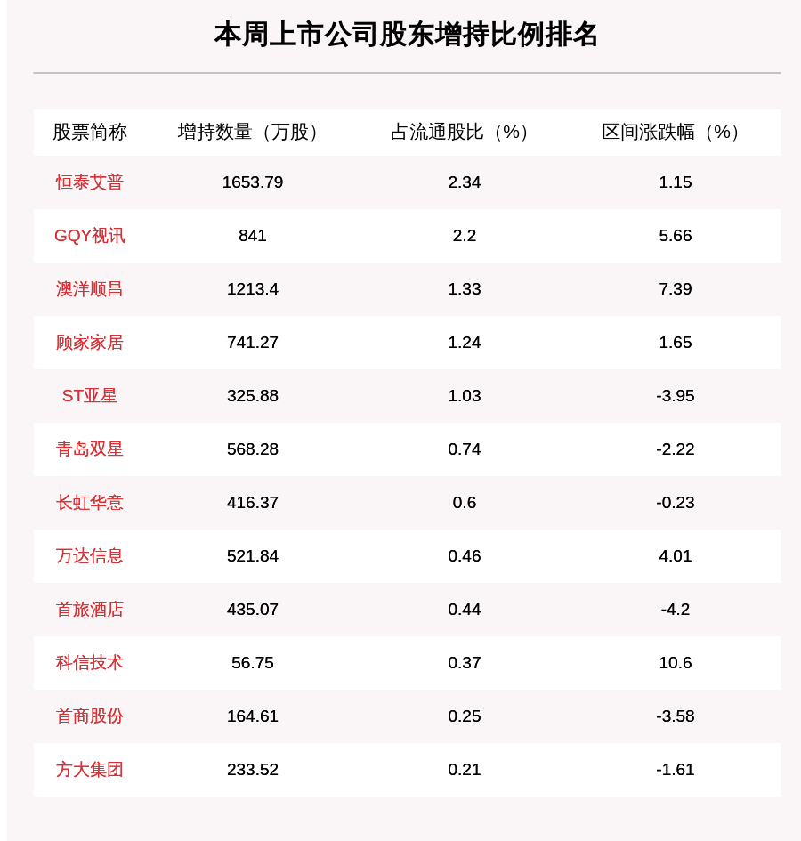 附表|聚焦增减持：本周82家公司遭股东减持，这5家公司被减持最多（附表格）