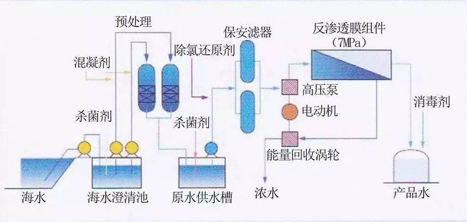 1975年,低温多效海水淡化技术在原有多效蒸馏基础上进行改进后,得到