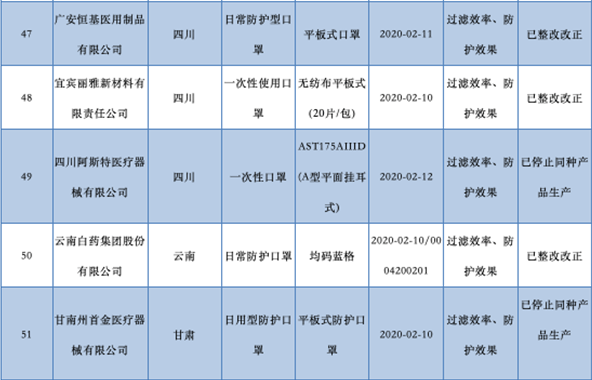 上市公司|云南白药半年营收155亿，销售费用19亿 曾有口罩抽检不合格