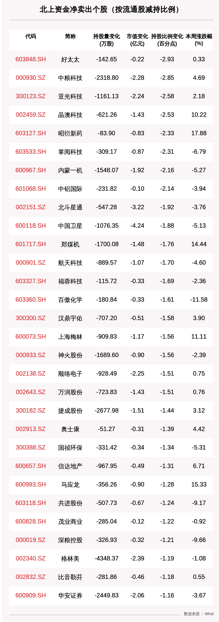 立讯精密|一周沪深股通动向曝光：这30只个股净卖出最多，五粮液、立讯精密、隆基股份、迈瑞医疗上榜（附名单）