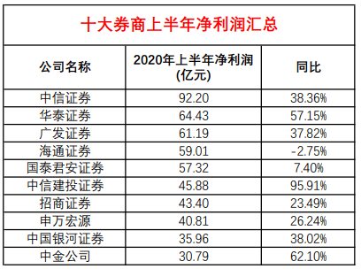 薪资|月薪10万！牛市来了，券商薪资果然大涨：中金公司亮了！