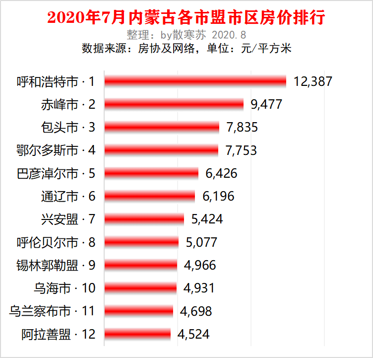 2020七月房价排名_2020年7月内蒙古各市盟最新房价排行:呼和浩特1.2万最高