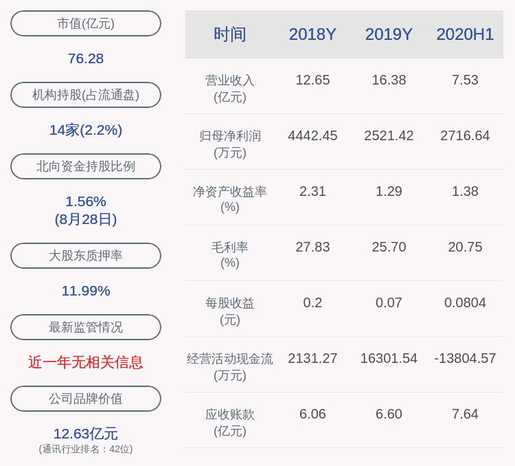 通讯|出口收入大幅减少！通宇通讯：2020年半年度净利润约2717万元，同比下降46.81%