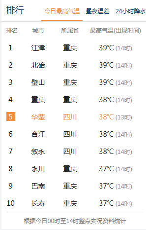高温排行榜_重庆的秋老虎有多热上热搜!全国高温排行榜前十有7个是重庆