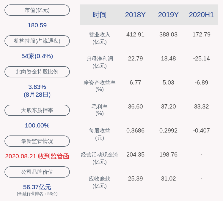 亏损|成绩单！渤海租赁：2020年半年度净利润约-25.14亿元，同比下降239.17%