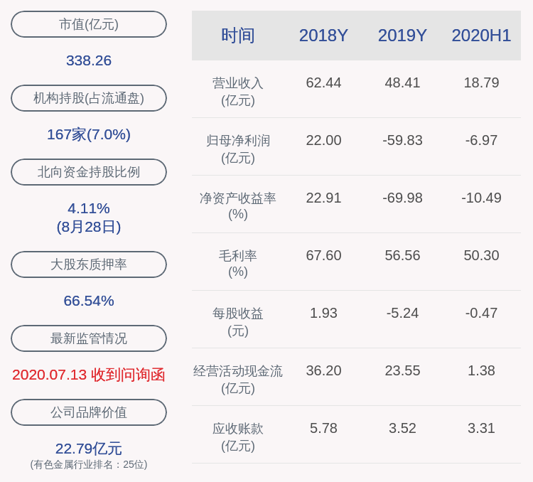 daoda|巨亏！天齐锂业：2020年半年度净利润约-6.97亿元，同比下降460.15%
