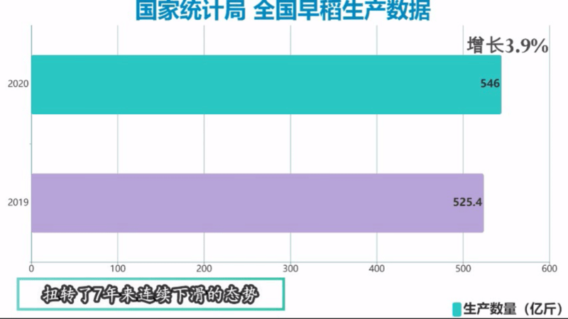 视频|【青声视语】数据辟谣国内“粮荒”论，网民：不心慌了！