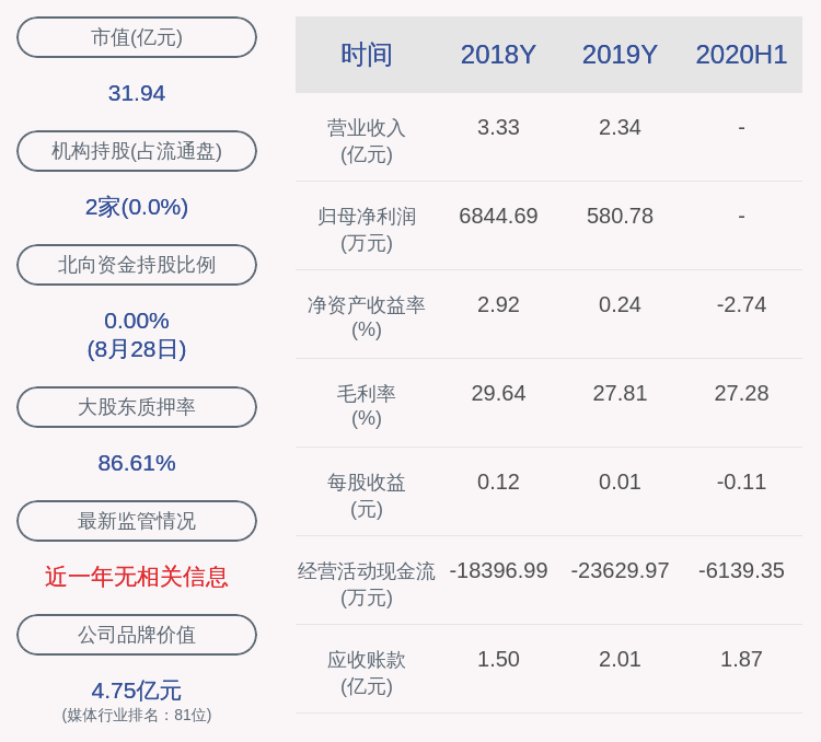 曾健辉|青海春天：2020年半年度净利润约-6445万元，同比下降2436.97%