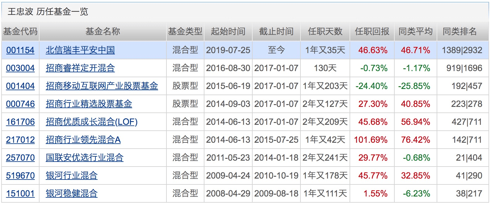 业绩|已有20位基金经理在管规模超300亿！他们最爱的个股是这些！下周将有15只基金发行
