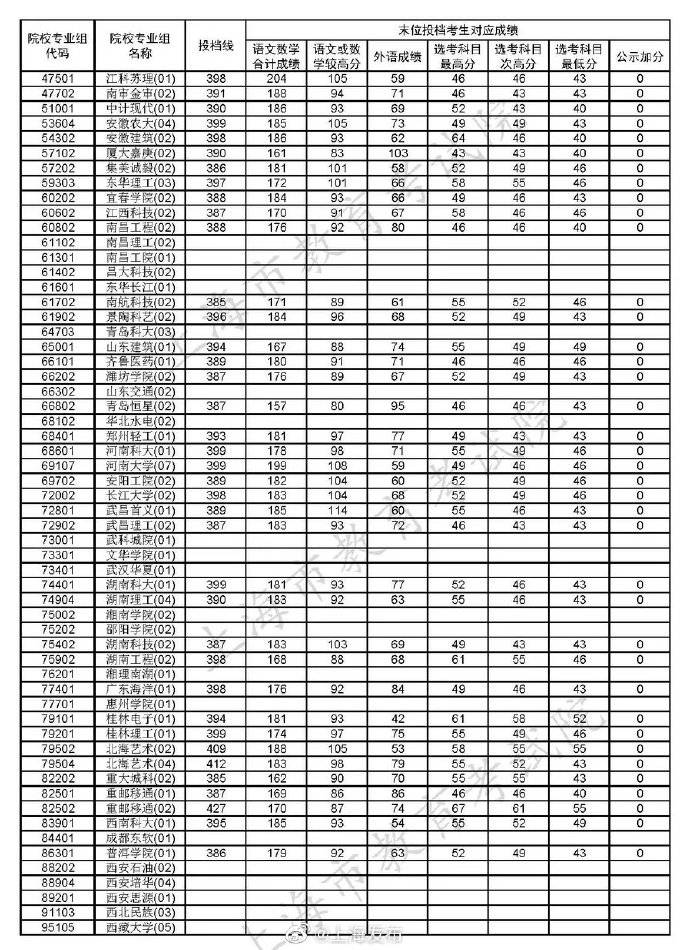 批次|沪本科普通批次第二次征求志愿投档线公布