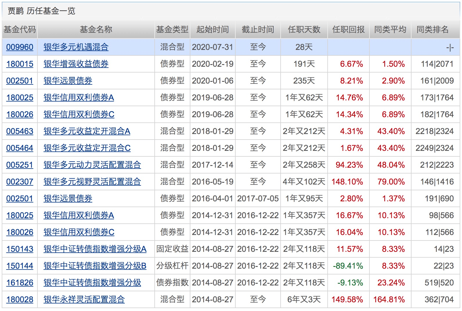 业绩|已有20位基金经理在管规模超300亿！他们最爱的个股是这些！下周将有15只基金发行
