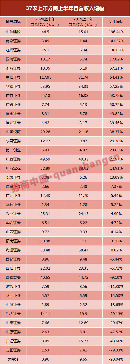 重仓股|券商＂炒股＂成绩曝光！9家自营收入增长超50%，最高暴增近两倍！来看重仓股名单