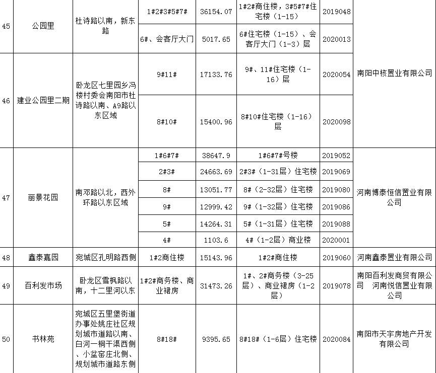 南阳市最新取得《商品房预售许可证》的楼盘