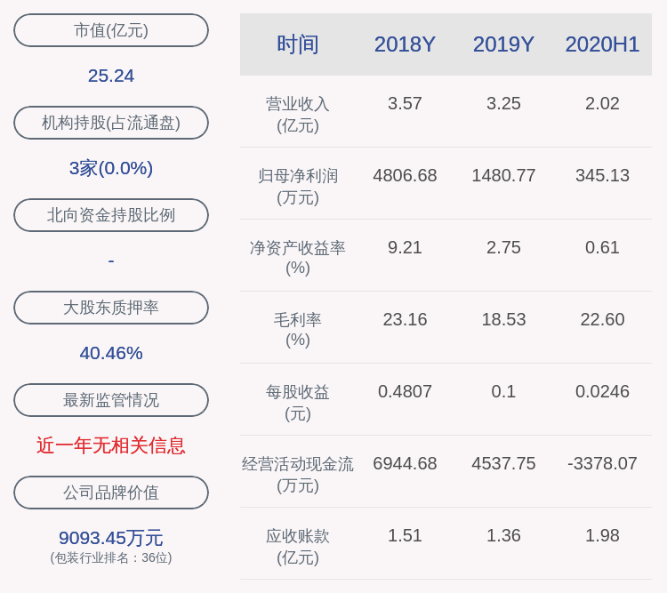 净利润|明显下滑！翔港科技：2020年半年度净利润约345万元，同比下降84.85%