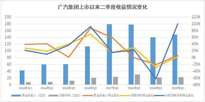 经营|广汽集团：高质量发展应对疫情冲击 二季度率先实现收益增长回归