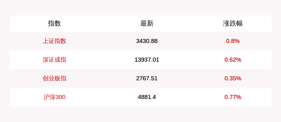 净流入|8月31日上证指数午盘上涨0.8%，数字货币、白酒领涨，北向资金半日净流入超30亿元