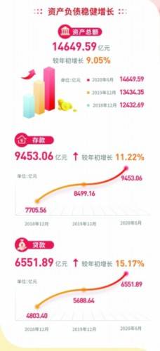 态势|经营稳健态势良好 支持实体践行普惠