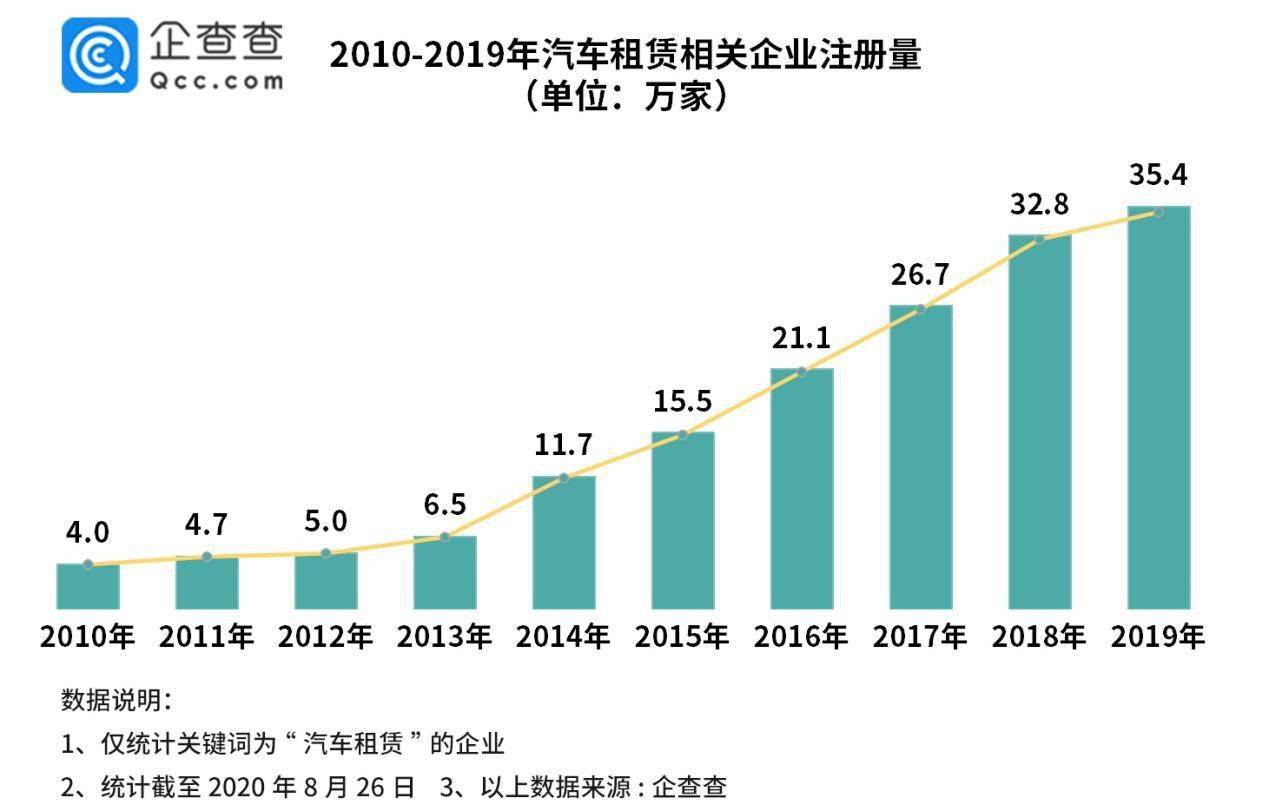 相关|租车订单暴涨！今年以来汽车租赁相关企业新增20.7万家