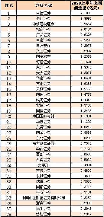 交易|惨烈大洗牌！血拼公募基金7万亿交易，券商狂收57亿佣金，暴增53%！中信证券蝉联冠军宝座，这几家狂飙突进！最全排名来了