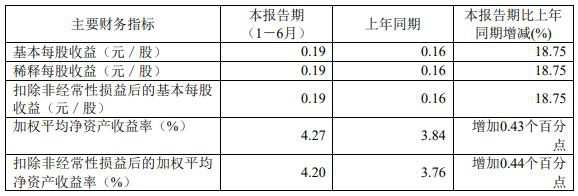 公司|中泰证券上半年净利增16%保荐零过会 证券投资收入降