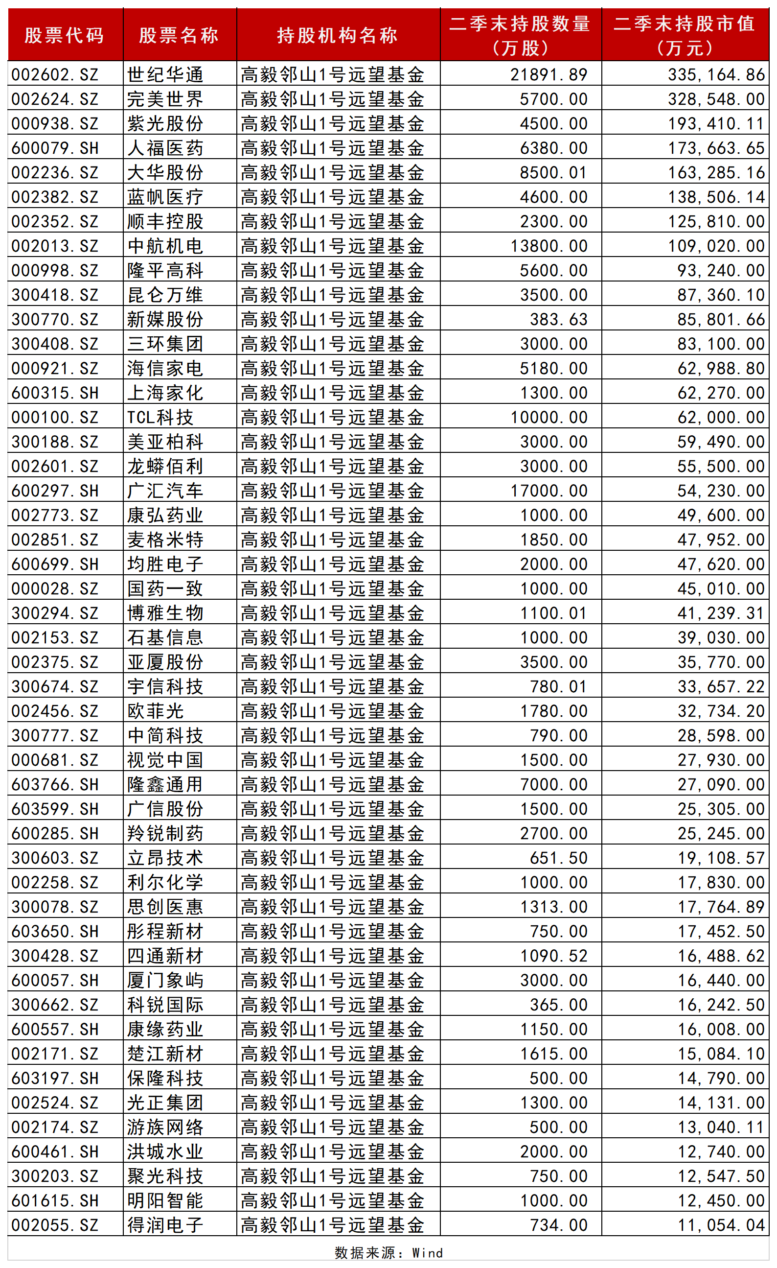 邓晓峰|股民沸腾了！3000亿龙头4天2个涨停！邓晓峰、冯柳、林园等大佬重仓股来了！