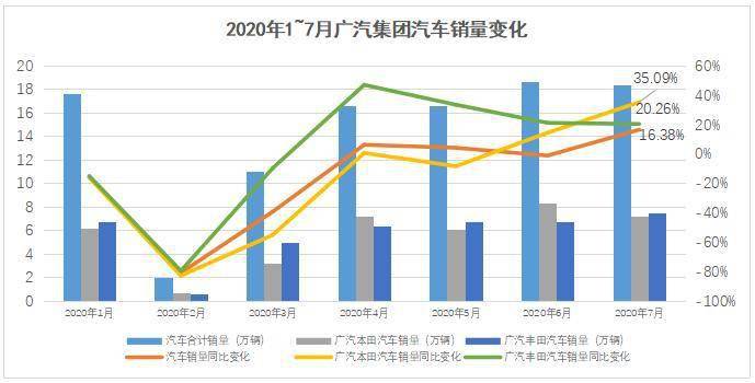 经营|广汽集团：高质量发展应对疫情冲击 二季度率先实现收益增长回归