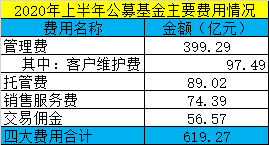 高达|果然炸了！上半年公募基金四大费高达620亿，管理费收入50强公司来了！