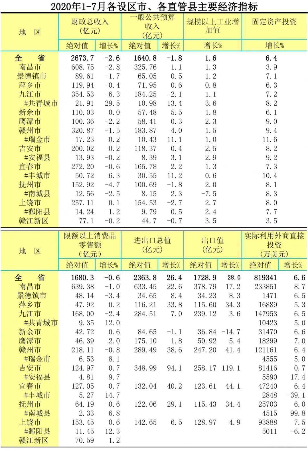 江西2020年各设区市g_2020年江西政区图