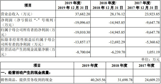 华为|青云科技亏3年受挤华为阿里 云服务负毛利率仍降资费
