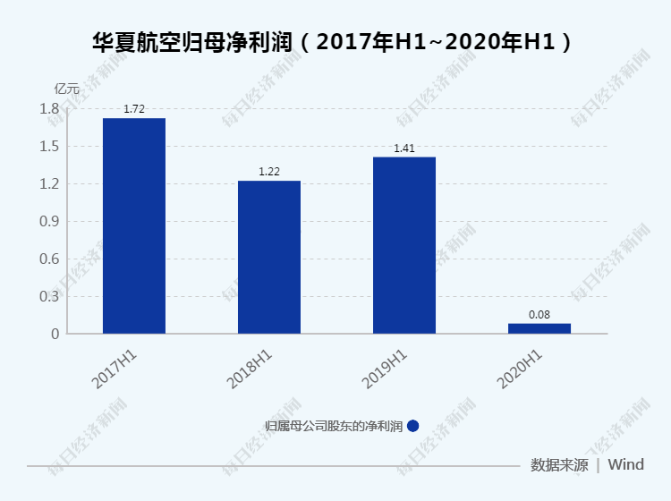 市场|A股8家上市航司上半年累计亏损超400亿谁是亏损王？谁仍在赚钱？