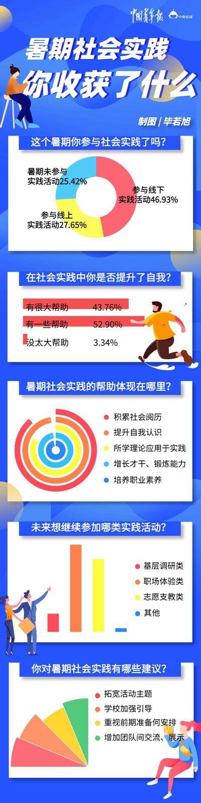 实践|九成受访大学生认为暑期社会实践对成长有帮助——用一个暑假做好这一件事