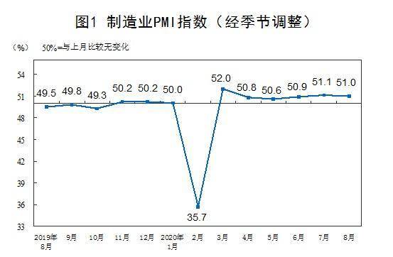 指数|国家统计局：8月中国制造业PMI为51.0% 环比略降