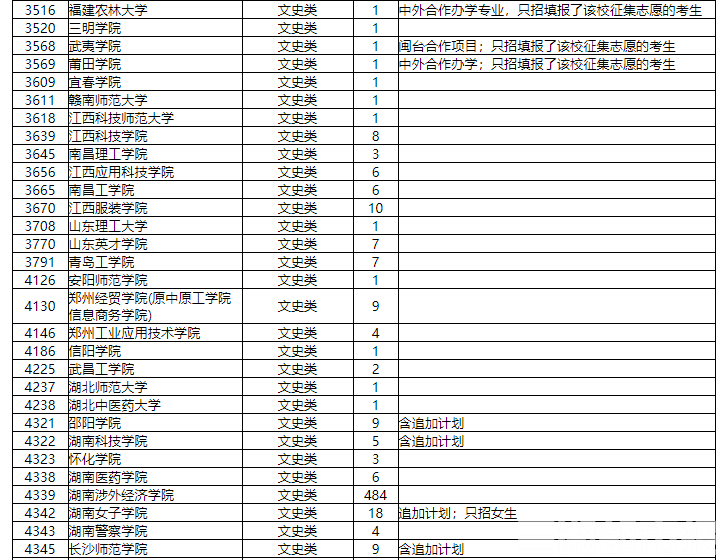 征集|本科二批征集志愿计划来了！省内民办高校缺额多