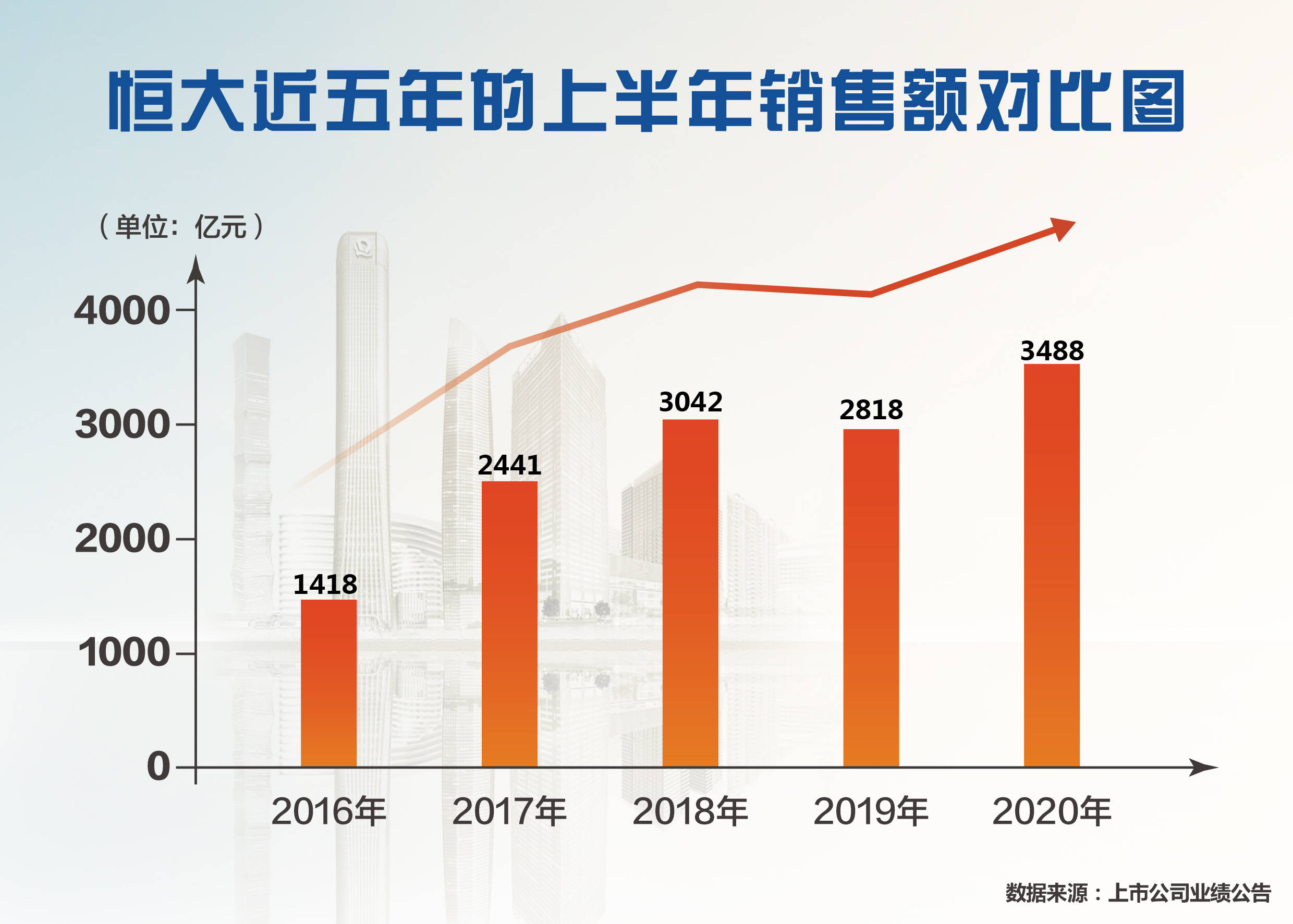 销售|半年销售及回款齐创新高！恒大战略转型成效显著