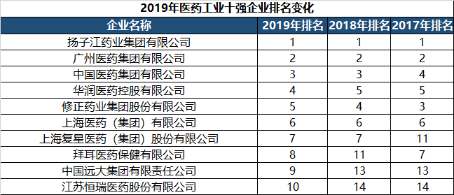 2020-08-31 16:50 8月30日被誉为医药行业"奥斯卡"的中国医药工业百强