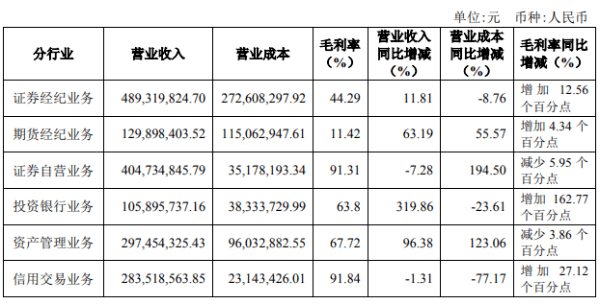 净利|华安证券上半年净利增14% 评级降年内仅保荐2家过会